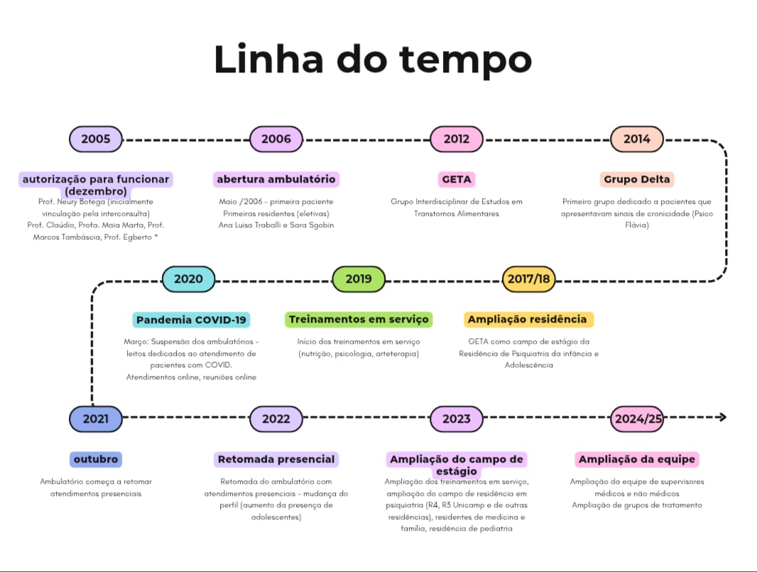Linha do tempo